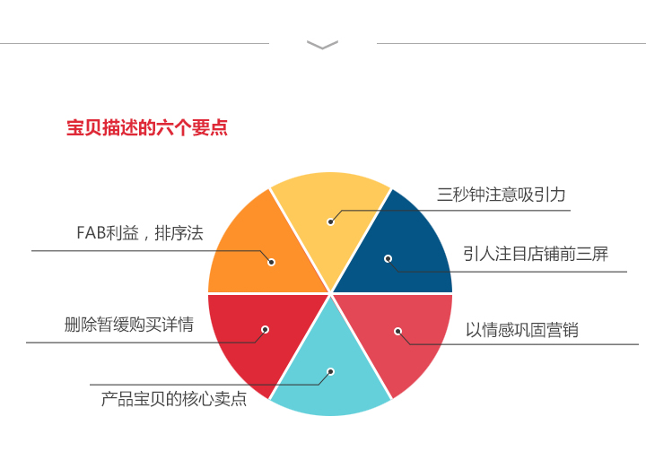 打造爆款详情页制作方式