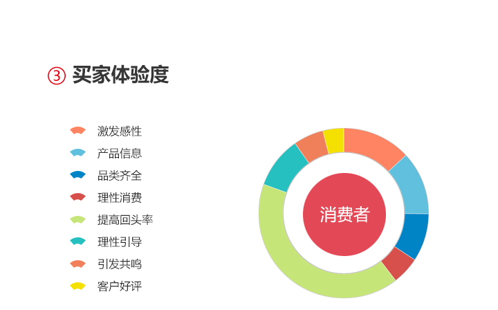 打造爆款详情页制作方式