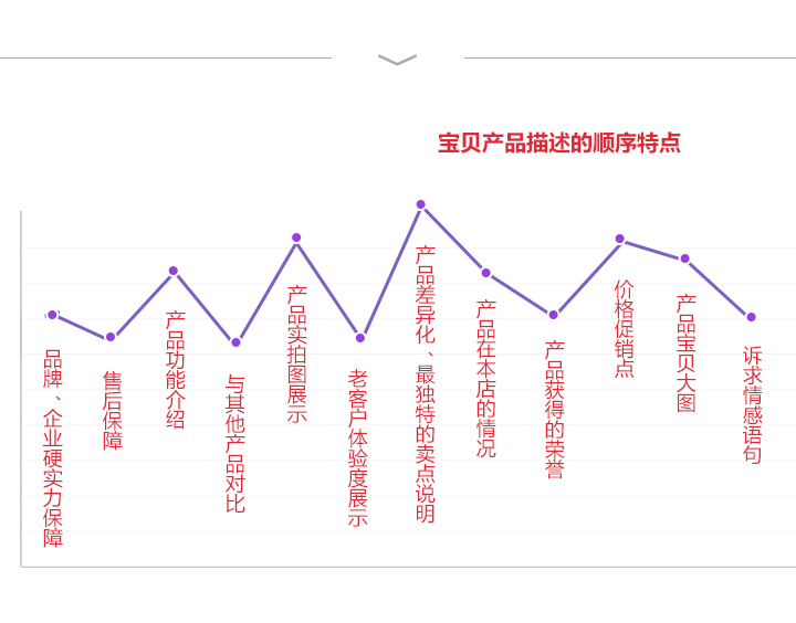打造爆款详情页制作方式